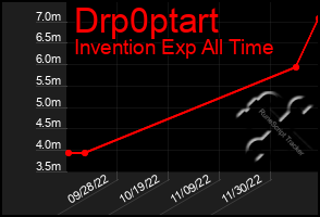 Total Graph of Drp0ptart