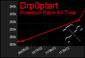 Total Graph of Drp0ptart