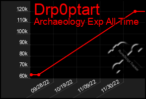 Total Graph of Drp0ptart