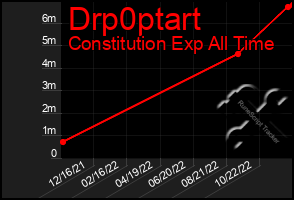 Total Graph of Drp0ptart