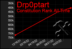 Total Graph of Drp0ptart