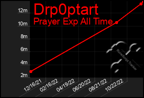 Total Graph of Drp0ptart