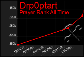 Total Graph of Drp0ptart