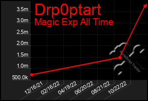 Total Graph of Drp0ptart