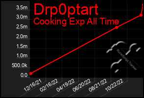 Total Graph of Drp0ptart