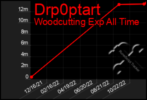 Total Graph of Drp0ptart