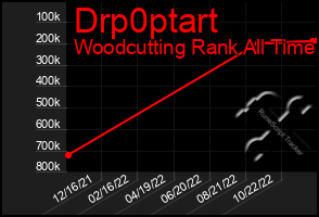 Total Graph of Drp0ptart