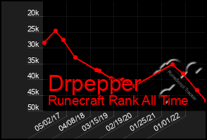 Total Graph of Drpepper