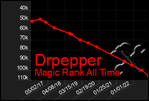 Total Graph of Drpepper