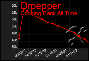 Total Graph of Drpepper