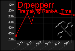 Total Graph of Drpepperr