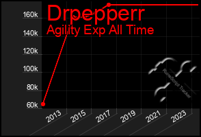 Total Graph of Drpepperr