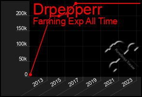 Total Graph of Drpepperr