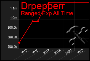 Total Graph of Drpepperr