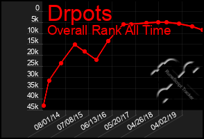 Total Graph of Drpots