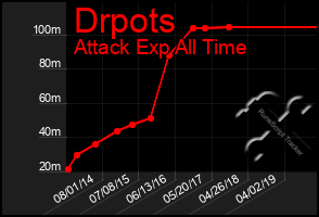 Total Graph of Drpots