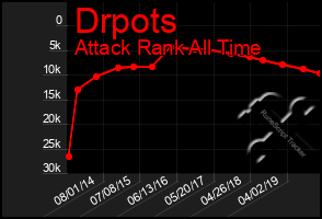 Total Graph of Drpots