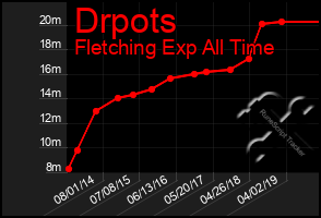 Total Graph of Drpots