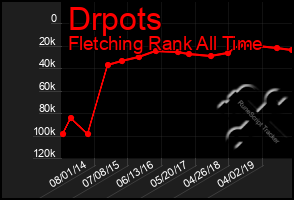 Total Graph of Drpots