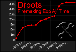 Total Graph of Drpots