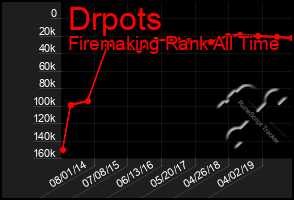 Total Graph of Drpots