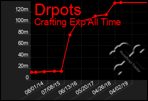 Total Graph of Drpots