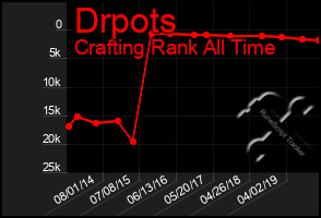 Total Graph of Drpots