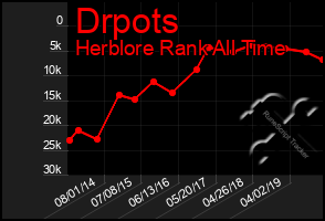 Total Graph of Drpots