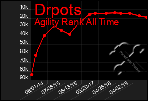 Total Graph of Drpots