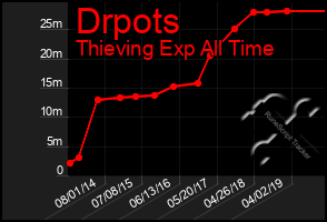 Total Graph of Drpots