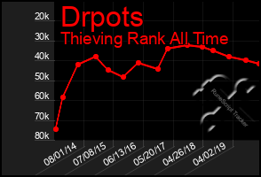 Total Graph of Drpots