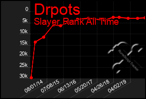 Total Graph of Drpots