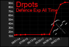 Total Graph of Drpots