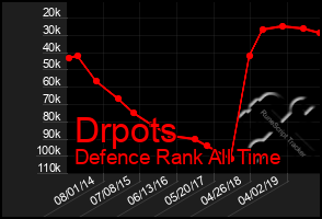 Total Graph of Drpots