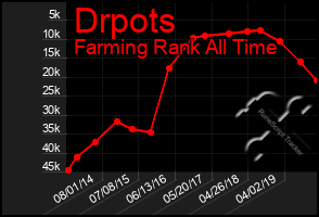 Total Graph of Drpots