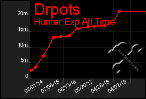 Total Graph of Drpots