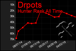 Total Graph of Drpots