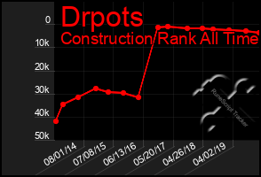 Total Graph of Drpots