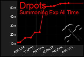 Total Graph of Drpots