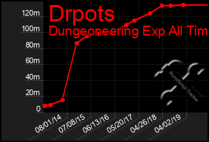 Total Graph of Drpots