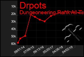 Total Graph of Drpots