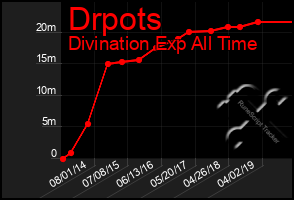 Total Graph of Drpots