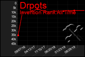 Total Graph of Drpots