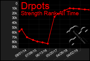 Total Graph of Drpots