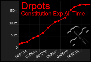 Total Graph of Drpots