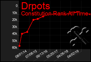 Total Graph of Drpots