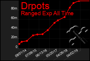 Total Graph of Drpots