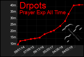 Total Graph of Drpots