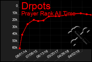 Total Graph of Drpots