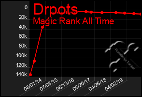 Total Graph of Drpots